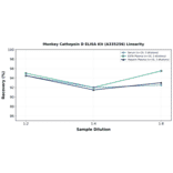 Linearity - Monkey Cathepsin D ELISA Kit (A335256) - Antibodies.com