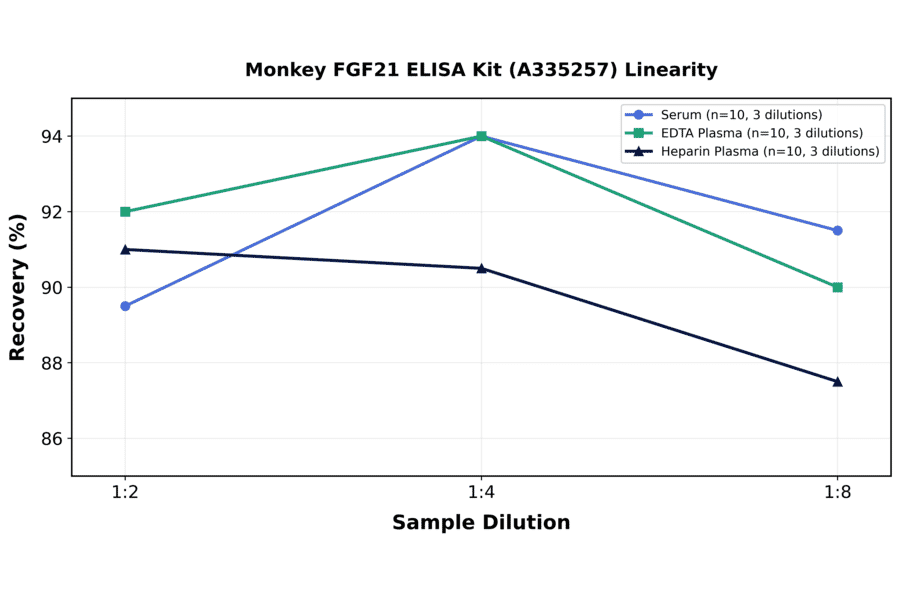 Linearity - Monkey FGF21 ELISA Kit (A335257) - Antibodies.com