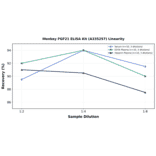 Linearity - Monkey FGF21 ELISA Kit (A335257) - Antibodies.com