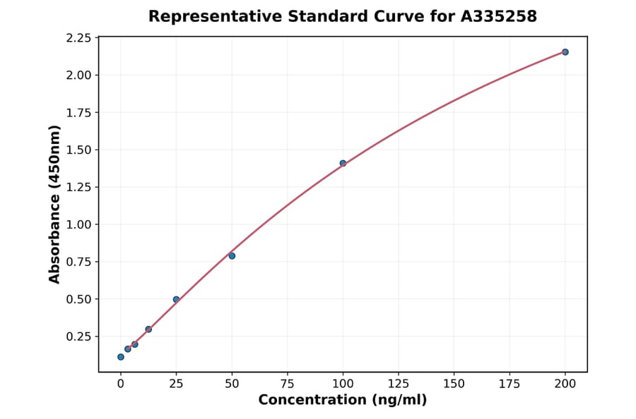 Standard Curve - Monkey GIP ELISA Kit (A335258) - Antibodies.com