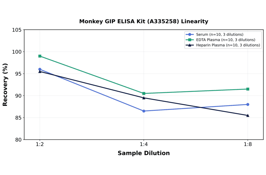 Linearity - Monkey GIP ELISA Kit (A335258) - Antibodies.com