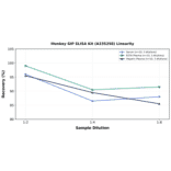 Linearity - Monkey GIP ELISA Kit (A335258) - Antibodies.com