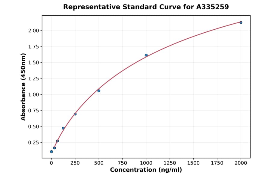 Standard Curve - Monkey IL-12 p40 ELISA Kit (A335259) - Antibodies.com