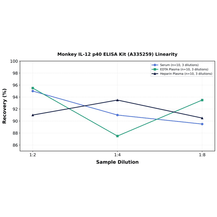Linearity - Monkey IL-12 p40 ELISA Kit (A335259) - Antibodies.com