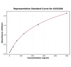 Standard Curve - Monkey Tau ELISA Kit (A335260) - Antibodies.com