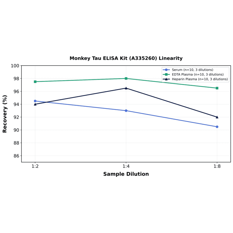Linearity - Monkey Tau ELISA Kit (A335260) - Antibodies.com