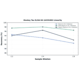 Linearity - Monkey Tau ELISA Kit (A335260) - Antibodies.com