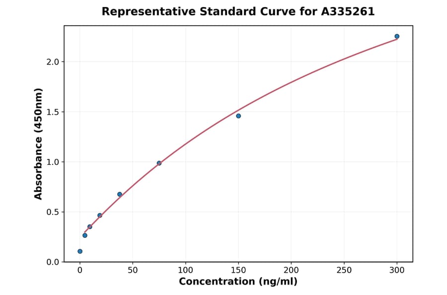 Standard Curve - Monkey phospho Tau ELISA Kit (A335261) - Antibodies.com