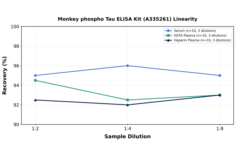 Linearity - Monkey phospho Tau ELISA Kit (A335261) - Antibodies.com