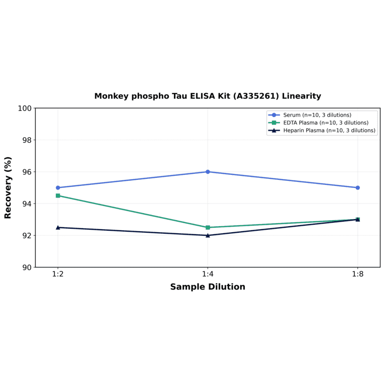 Linearity - Monkey phospho Tau ELISA Kit (A335261) - Antibodies.com