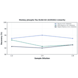 Linearity - Monkey phospho Tau ELISA Kit (A335261) - Antibodies.com