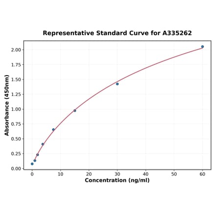 Standard Curve - Monkey APP ELISA Kit (A335262) - Antibodies.com