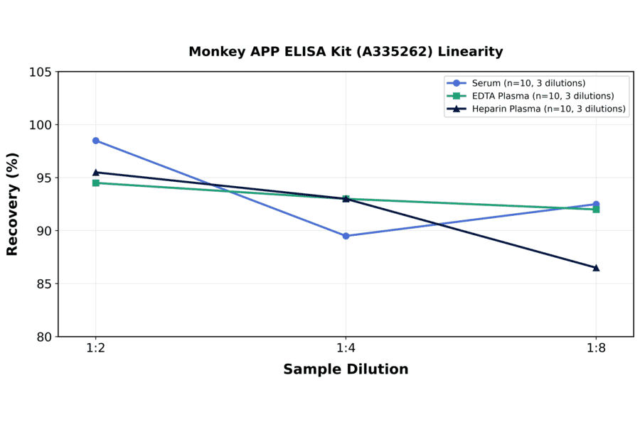 Linearity - Monkey APP ELISA Kit (A335262) - Antibodies.com
