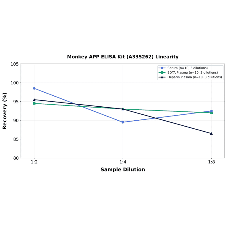 Linearity - Monkey APP ELISA Kit (A335262) - Antibodies.com