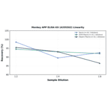 Linearity - Monkey APP ELISA Kit (A335262) - Antibodies.com