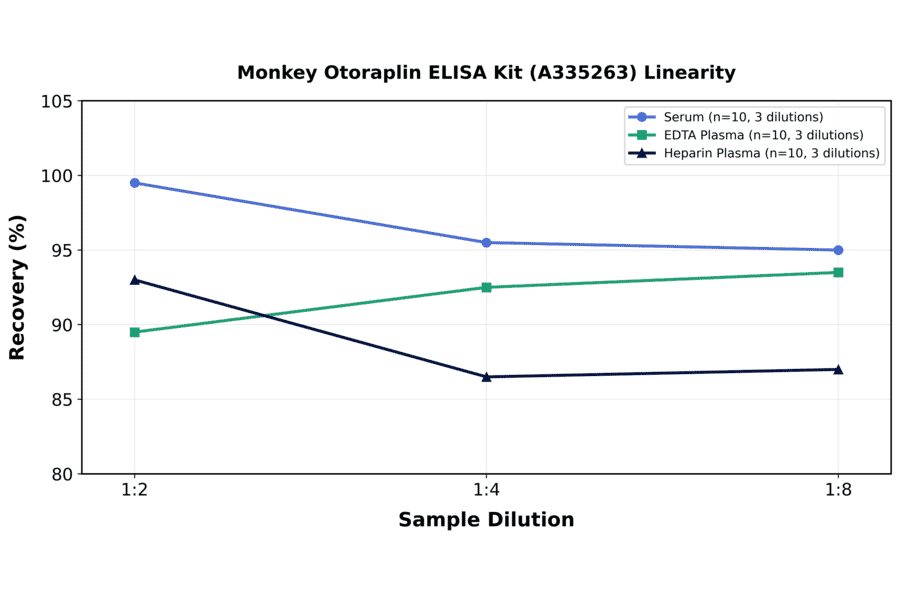 Linearity - Monkey Otoraplin ELISA Kit (A335263) - Antibodies.com