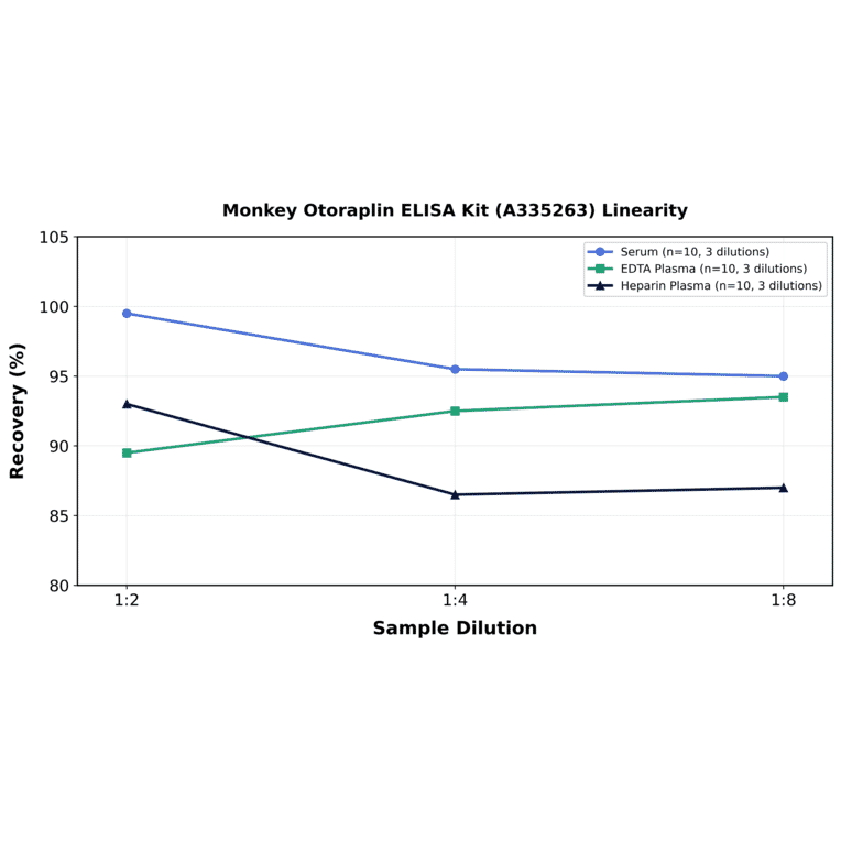 Linearity - Monkey Otoraplin ELISA Kit (A335263) - Antibodies.com