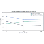 Linearity - Monkey Otoraplin ELISA Kit (A335263) - Antibodies.com