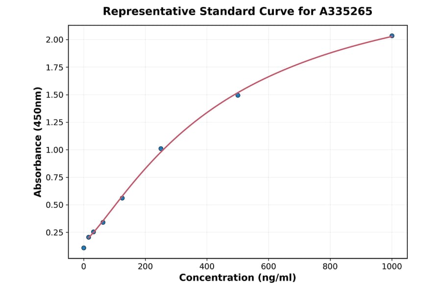 Standard Curve - Monkey TNFSF13 ELISA Kit (A335265) - Antibodies.com