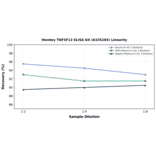 Linearity - Monkey TNFSF13 ELISA Kit (A335265) - Antibodies.com