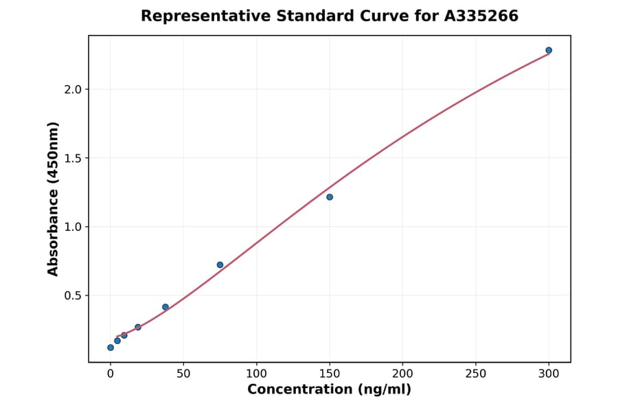 Standard Curve - Monkey TCC-CH50 ELISA Kit (A335266) - Antibodies.com