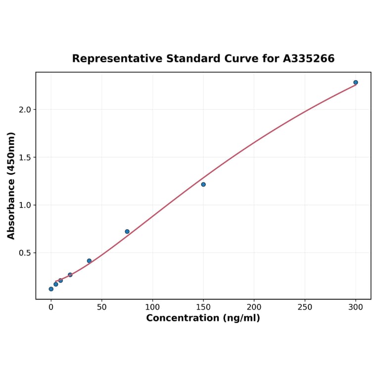 Standard Curve - Monkey TCC-CH50 ELISA Kit (A335266) - Antibodies.com