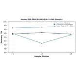 Linearity - Monkey TCC-CH50 ELISA Kit (A335266) - Antibodies.com