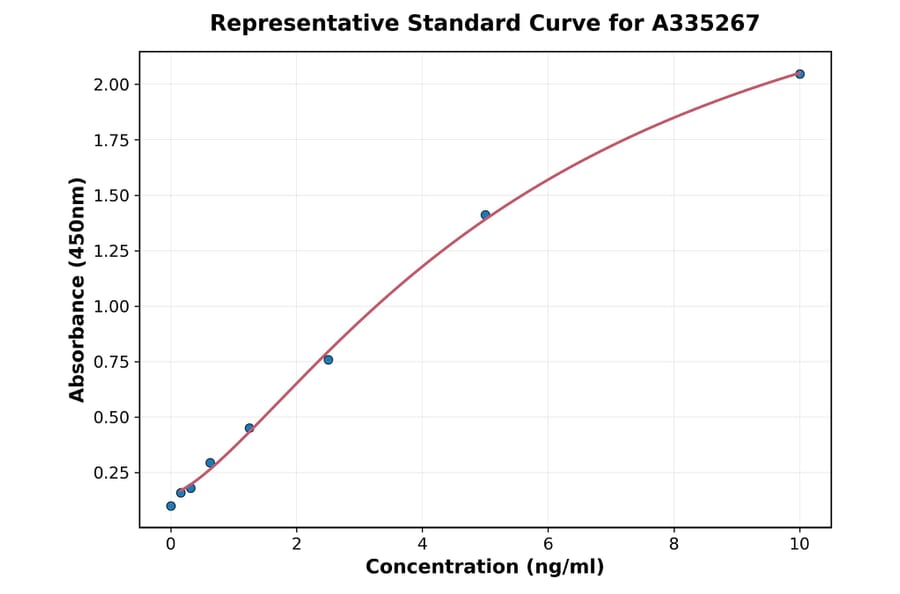 Standard Curve - Monkey Ribonuclease A ELISA Kit (A335267) - Antibodies.com