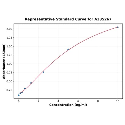 Standard Curve - Monkey Ribonuclease A ELISA Kit (A335267) - Antibodies.com