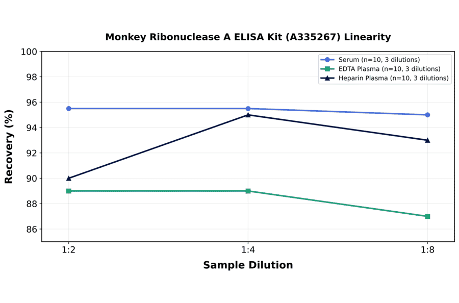 Linearity - Monkey Ribonuclease A ELISA Kit (A335267) - Antibodies.com