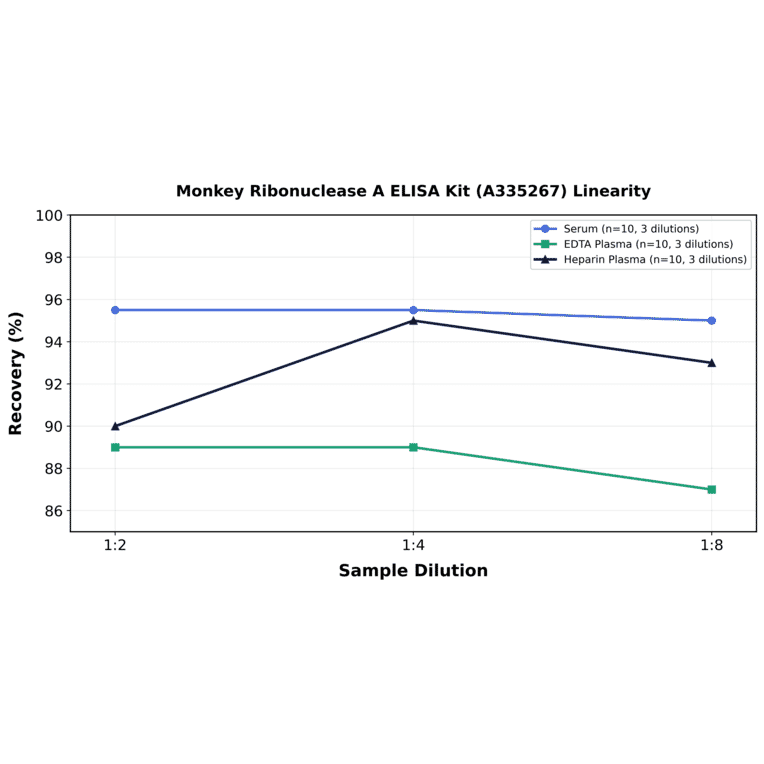 Linearity - Monkey Ribonuclease A ELISA Kit (A335267) - Antibodies.com