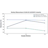 Linearity - Monkey Ribonuclease A ELISA Kit (A335267) - Antibodies.com
