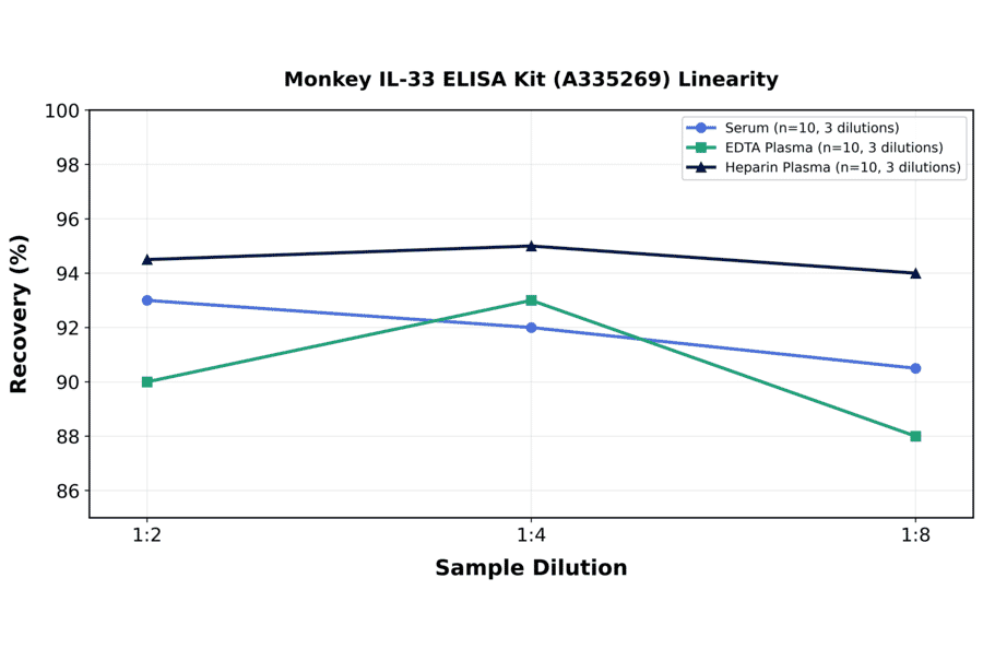 Linearity - Monkey IL-33 ELISA Kit (A335269) - Antibodies.com