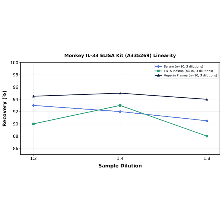 Linearity - Monkey IL-33 ELISA Kit (A335269) - Antibodies.com