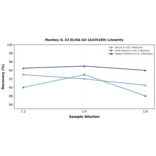 Linearity - Monkey IL-33 ELISA Kit (A335269) - Antibodies.com