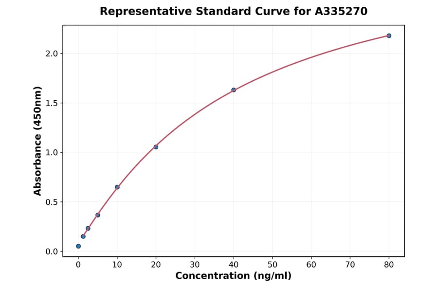 Standard Curve - Monkey SOD2 ELISA Kit (A335270) - Antibodies.com