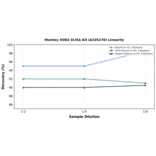 Linearity - Monkey SOD2 ELISA Kit (A335270) - Antibodies.com