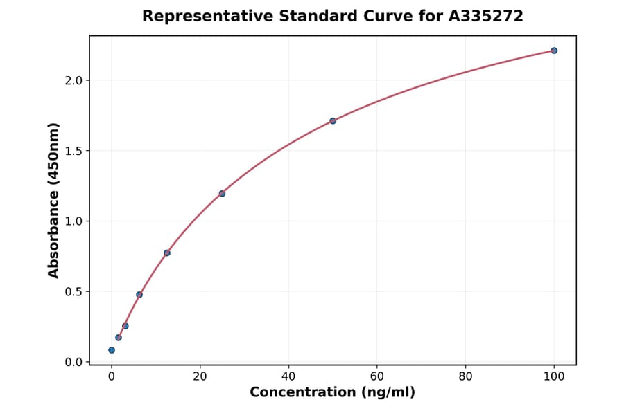 Standard Curve - Monkey Gliadin IgG ELISA Kit (A335272) - Antibodies.com