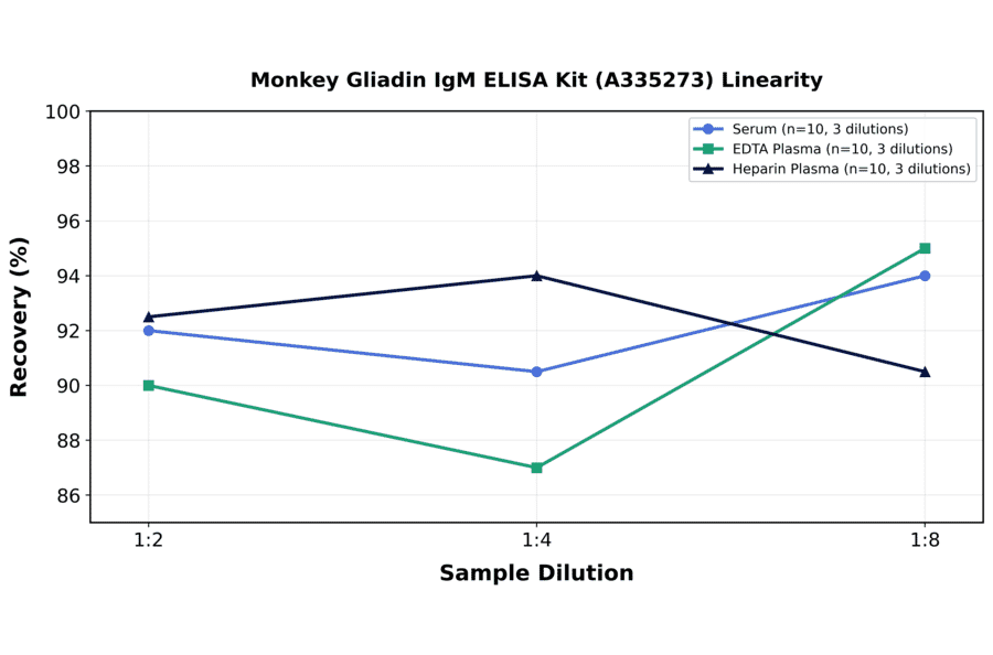 Linearity - Monkey Gliadin IgM ELISA Kit (A335273) - Antibodies.com