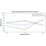 Linearity - Monkey Gliadin IgM ELISA Kit (A335273) - Antibodies.com