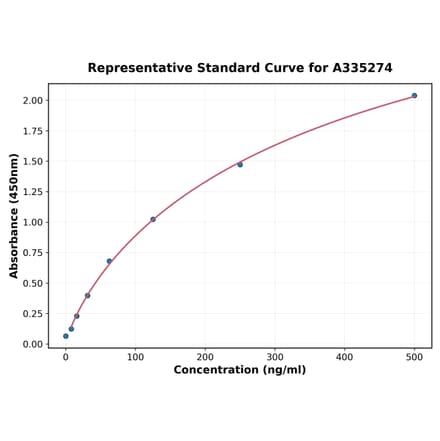 Standard Curve - Monkey IL-31 ELISA Kit (A335274) - Antibodies.com