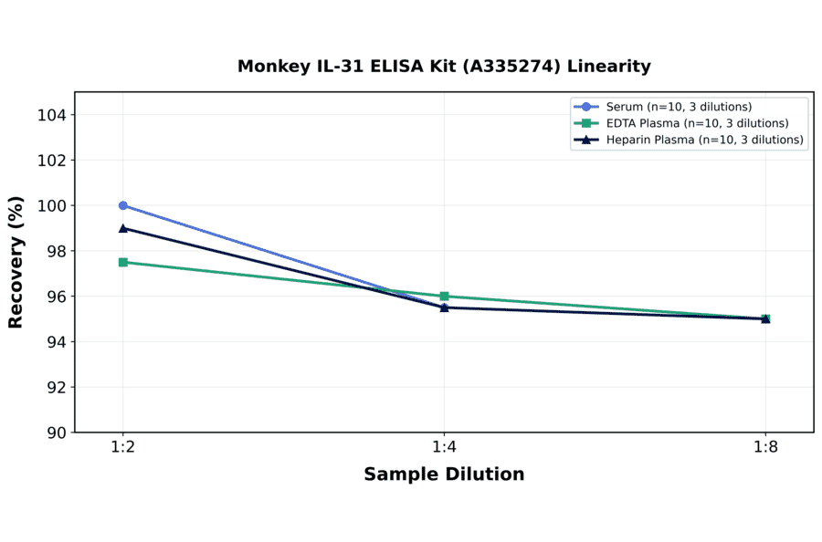 Linearity - Monkey IL-31 ELISA Kit (A335274) - Antibodies.com