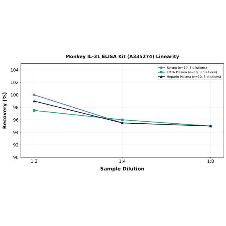 Linearity - Monkey IL-31 ELISA Kit (A335274) - Antibodies.com