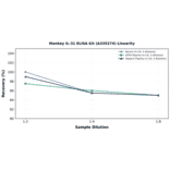Linearity - Monkey IL-31 ELISA Kit (A335274) - Antibodies.com