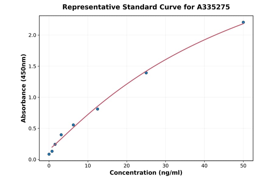Standard Curve - Monkey Erythropoietin IgG ELISA Kit (A335275) - Antibodies.com