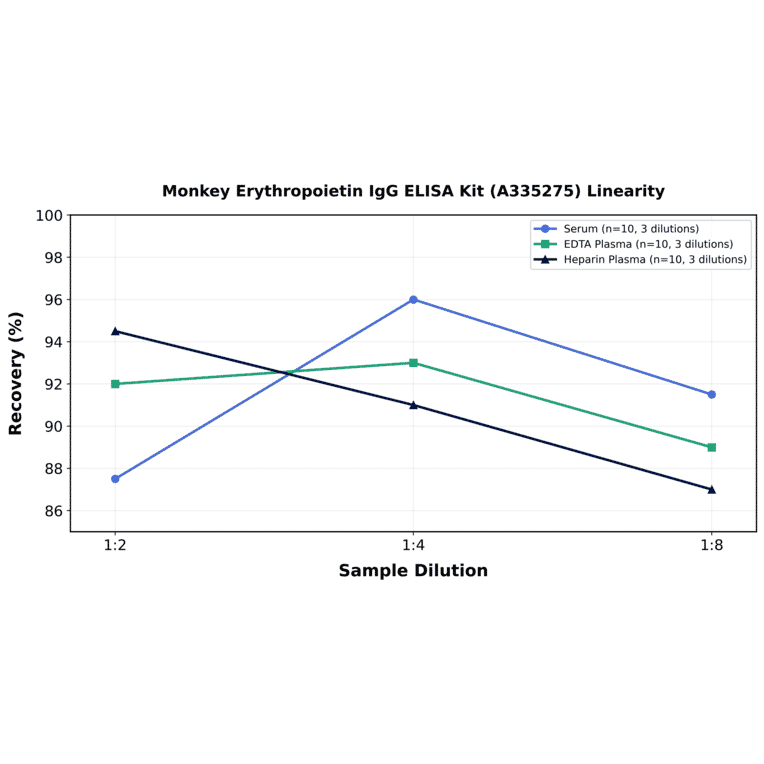 Linearity - Monkey Erythropoietin IgG ELISA Kit (A335275) - Antibodies.com