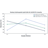 Linearity - Monkey Erythropoietin IgG ELISA Kit (A335275) - Antibodies.com