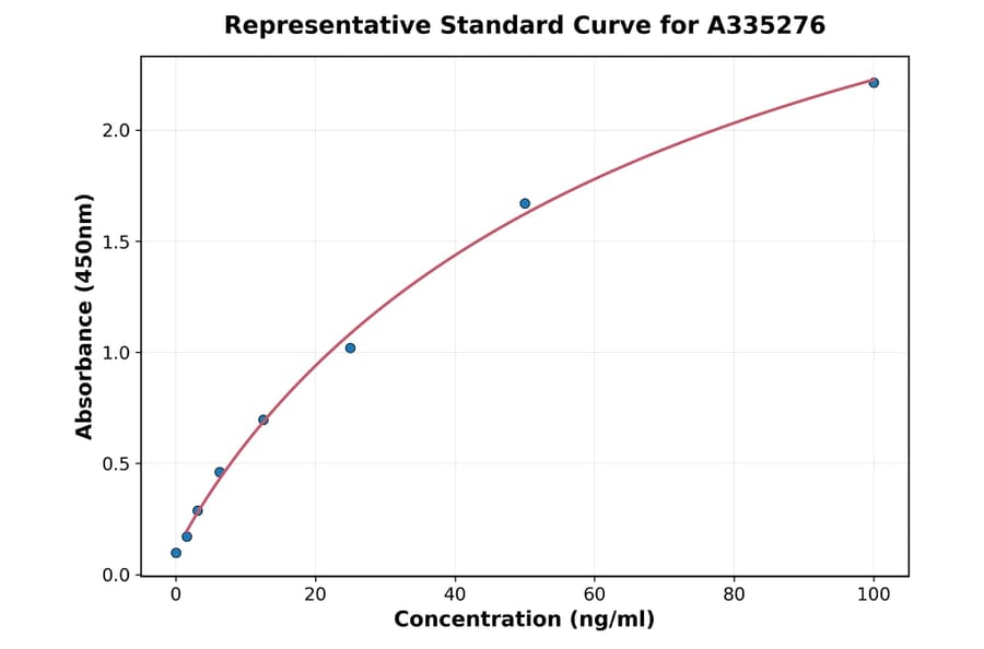 Standard Curve - Monkey Erythropoietin IgM ELISA Kit (A335276) - Antibodies.com