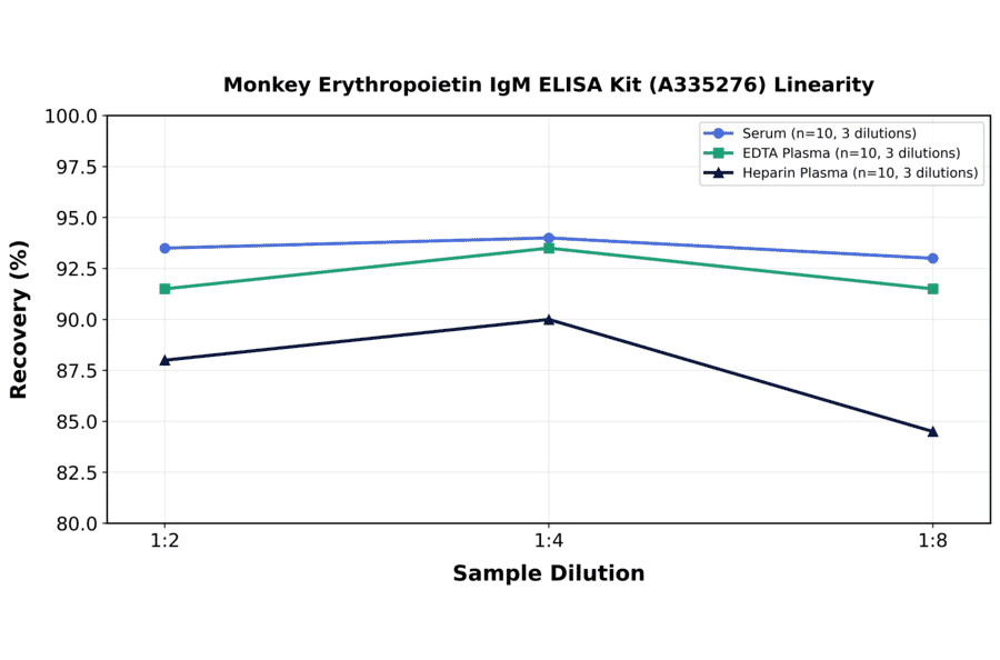 Linearity - Monkey Erythropoietin IgM ELISA Kit (A335276) - Antibodies.com