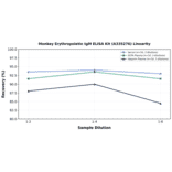 Linearity - Monkey Erythropoietin IgM ELISA Kit (A335276) - Antibodies.com